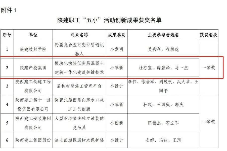 喜報！這一項目榮獲陜建控股集團“五小”創(chuàng)新成果一等獎！
